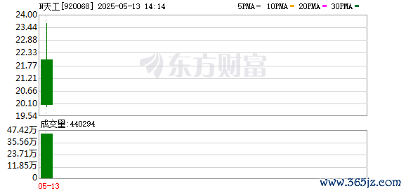 正规股票配资平台 钛合金“小巨人”天工股份北交所上市：消费电子赛道领跑，年均复合增长率达44.74%